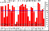 Solar PV/Inverter Performance Daily Solar Energy Production Value