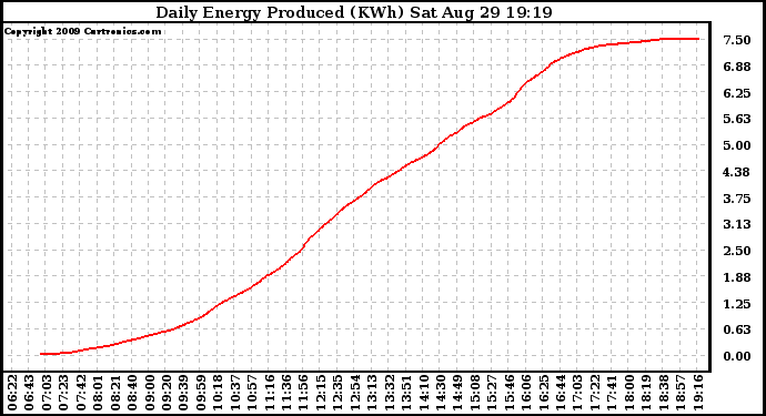 Solar PV/Inverter Performance Daily Energy Production