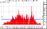 Solar PV/Inverter Performance Inverter Power Output