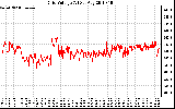 Solar PV/Inverter Performance Grid Voltage