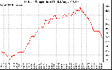 Solar PV/Inverter Performance Outdoor Temperature