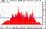 Solar PV/Inverter Performance Solar Radiation & Day Average per Minute