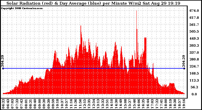 Solar PV/Inverter Performance Solar Radiation & Day Average per Minute