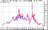 Solar PV/Inverter Performance Photovoltaic Panel Current Output