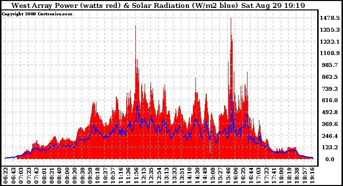 Solar PV/Inverter Performance West Array Power Output & Solar Radiation