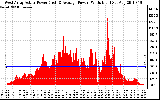 Solar PV/Inverter Performance West Array Actual & Average Power Output