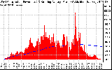 Solar PV/Inverter Performance West Array Actual & Running Average Power Output