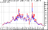 Solar PV/Inverter Performance Photovoltaic Panel Power Output