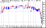 Solar PV/Inverter Performance Photovoltaic Panel Voltage Output