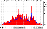 Solar PV/Inverter Performance East Array Power Output & Solar Radiation