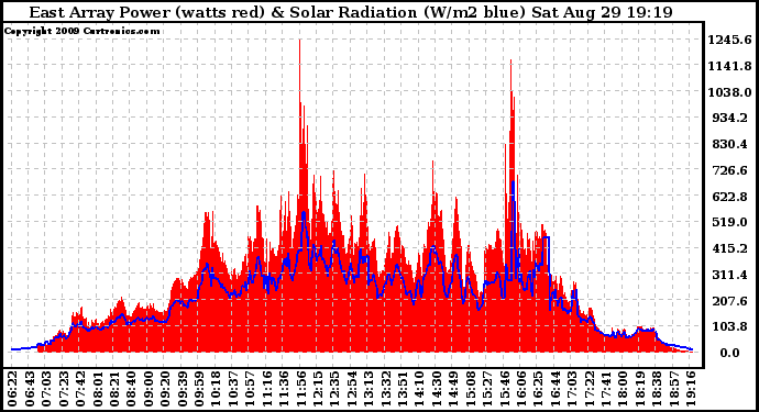 Solar PV/Inverter Performance East Array Power Output & Solar Radiation