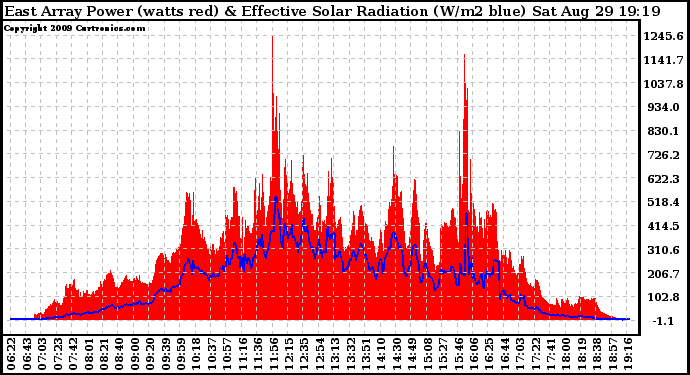 Solar PV/Inverter Performance East Array Power Output & Effective Solar Radiation