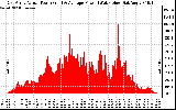 Solar PV/Inverter Performance East Array Actual & Average Power Output