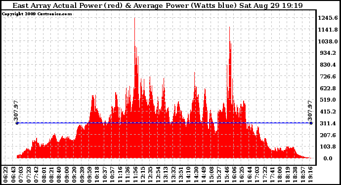 Solar PV/Inverter Performance East Array Actual & Average Power Output