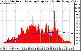 Solar PV/Inverter Performance East Array Actual & Running Average Power Output