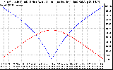 Solar PV/Inverter Performance Sun Altitude Angle & Azimuth Angle