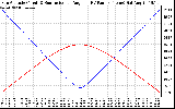 Solar PV/Inverter Performance Sun Altitude Angle & Sun Incidence Angle on PV Panels