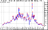 Solar PV/Inverter Performance PV Panel Power Output & Inverter Power Output