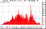 Solar PV/Inverter Performance Total PV Panel & Running Average Power Output