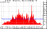 Solar PV/Inverter Performance Total PV Panel Power Output