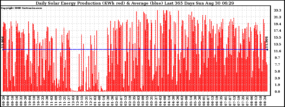 Solar PV/Inverter Performance Daily Solar Energy Production Last 365 Days