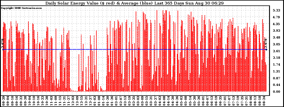 Solar PV/Inverter Performance Daily Solar Energy Production Value Last 365 Days