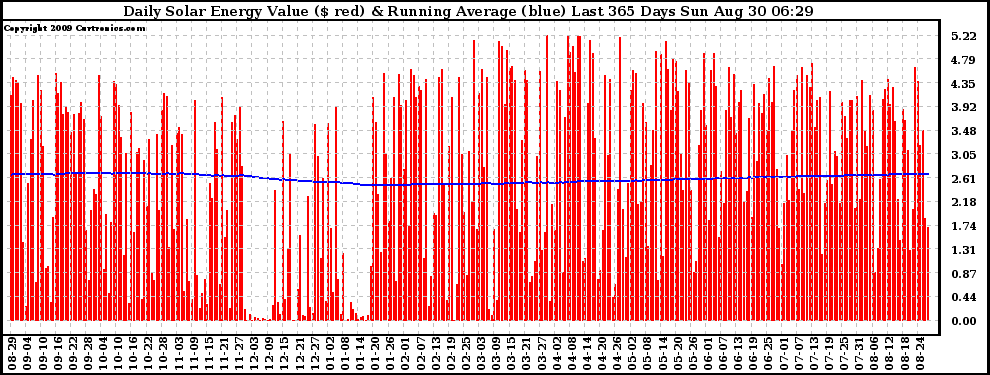 Solar PV/Inverter Performance Daily Solar Energy Production Value Running Average Last 365 Days