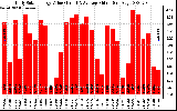 Solar PV/Inverter Performance Daily Solar Energy Production Value