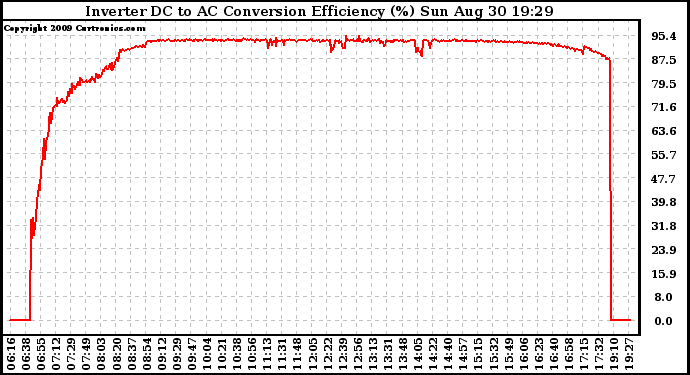 Solar PV/Inverter Performance Inverter DC to AC Conversion Efficiency