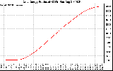 Solar PV/Inverter Performance Daily Energy Production