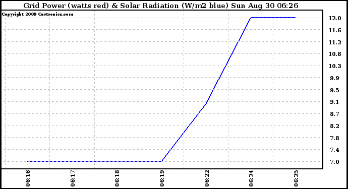 Solar PV/Inverter Performance Grid Power & Solar Radiation