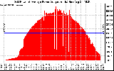 Solar PV/Inverter Performance Inverter Power Output