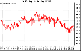 Solar PV/Inverter Performance Grid Voltage