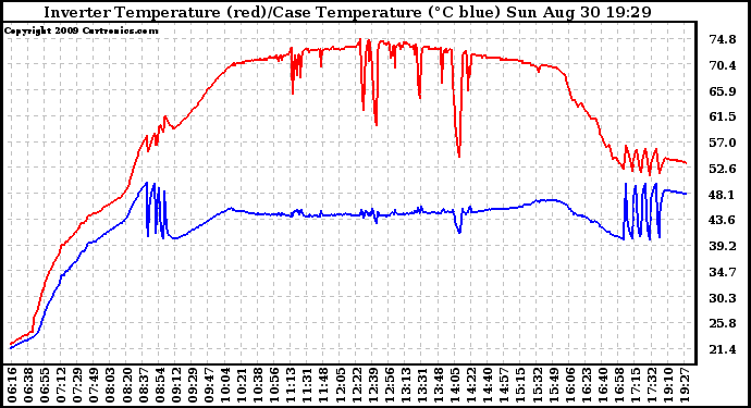 Solar PV/Inverter Performance Inverter Operating Temperature