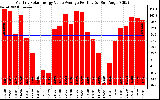 Solar PV/Inverter Performance Monthly Solar Energy Value Average Per Day ($)