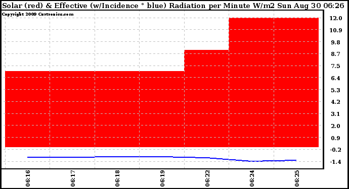 Solar PV/Inverter Performance Solar Radiation & Effective Solar Radiation per Minute