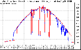 Solar PV/Inverter Performance Photovoltaic Panel Current Output