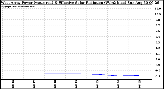 Solar PV/Inverter Performance West Array Power Output & Effective Solar Radiation