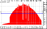 Solar PV/Inverter Performance West Array Actual & Average Power Output