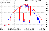 Solar PV/Inverter Performance Photovoltaic Panel Power Output