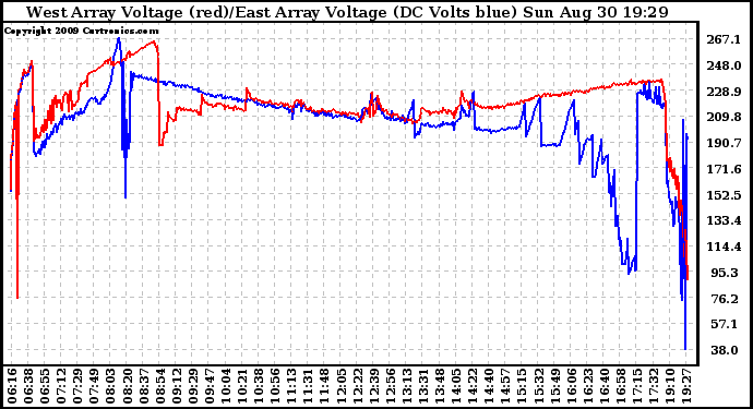 Solar PV/Inverter Performance Photovoltaic Panel Voltage Output