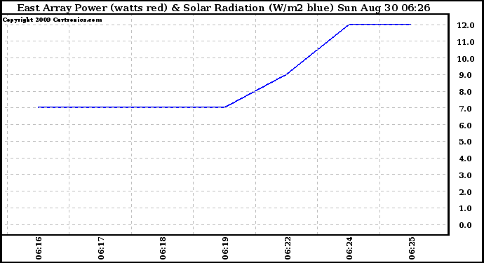 Solar PV/Inverter Performance East Array Power Output & Solar Radiation