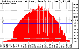 Solar PV/Inverter Performance East Array Actual & Average Power Output