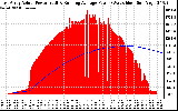 Solar PV/Inverter Performance East Array Actual & Running Average Power Output