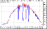 Solar PV/Inverter Performance PV Panel Power Output & Inverter Power Output