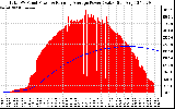 Solar PV/Inverter Performance Total PV Panel & Running Average Power Output