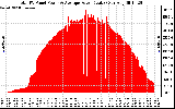 Solar PV/Inverter Performance Total PV Panel Power Output