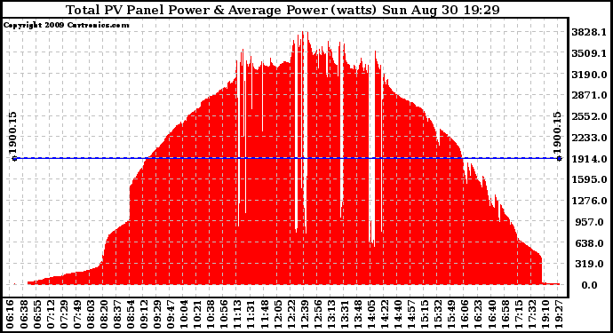 Solar PV/Inverter Performance Total PV Panel Power Output