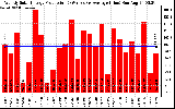 Solar PV/Inverter Performance Weekly Solar Energy Production