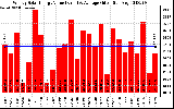 Solar PV/Inverter Performance Weekly Solar Energy Production Value